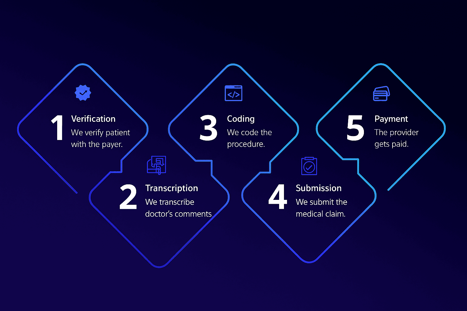 Illustrated five-step medical claim workflow from verification through payment